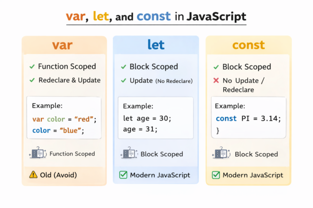 Var, Let, and Const in JavaScript.